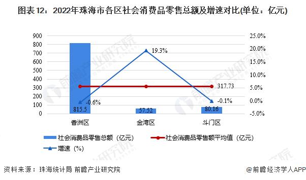 收藏！一文读懂2023年珠海市发展现状(经济篇)：2022年GDP增长2.3% 多项指标低于新一线城市水平