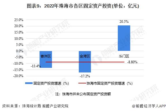 收藏！一文读懂2023年珠海市发展现状(经济篇)：2022年GDP增长2.3% 多项指标低于新一线城市水平