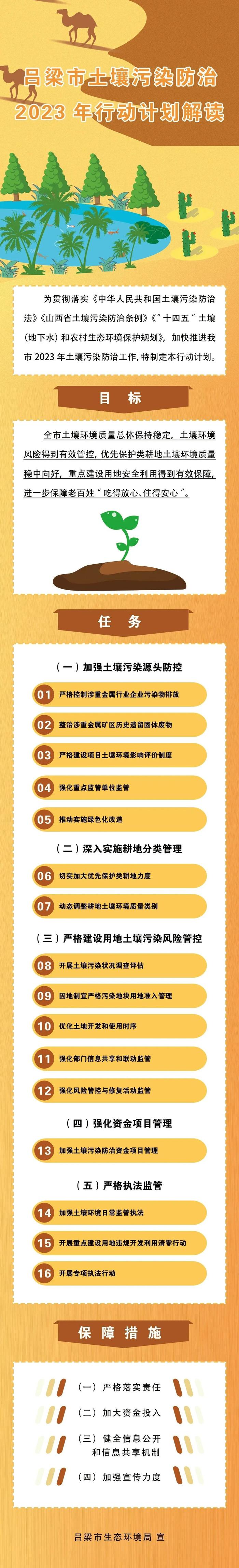 【图解】市生态环境局关于《吕梁市水环境质量再提升2023年行动计划》《吕梁市空气质量再提升2023年行动计划》等文件的解读