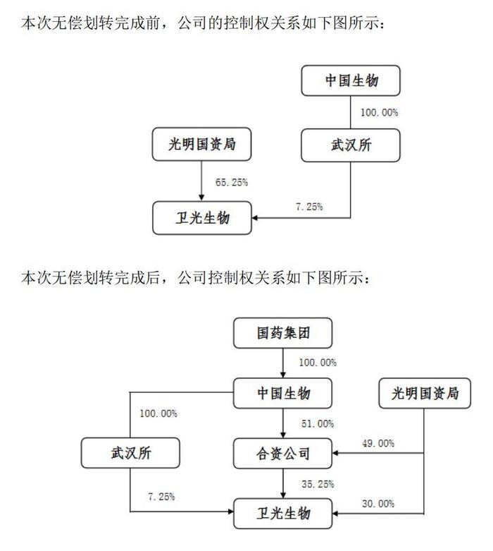 国药集团将入主卫光生物 上市公司股票5日开市起复牌