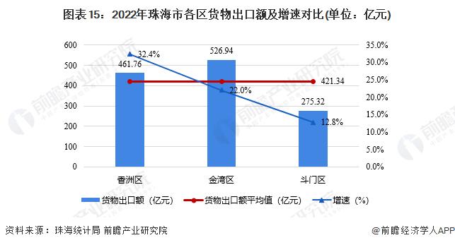 收藏！一文读懂2023年珠海市发展现状(经济篇)：2022年GDP增长2.3% 多项指标低于新一线城市水平