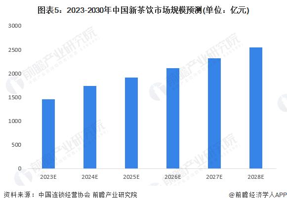 2023年中国新茶饮行业市场现状及发展趋势分析 2023年市场规模有望恢复至1450亿元【组图】