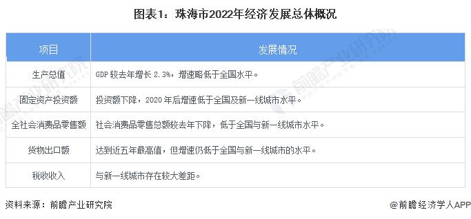 收藏！一文读懂2023年珠海市发展现状(经济篇)：2022年GDP增长2.3% 多项指标低于新一线城市水平