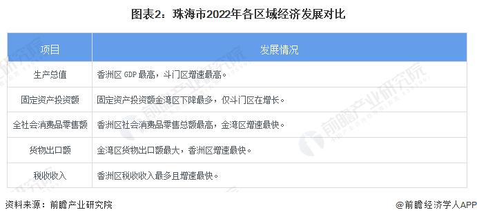 收藏！一文读懂2023年珠海市发展现状(经济篇)：2022年GDP增长2.3% 多项指标低于新一线城市水平