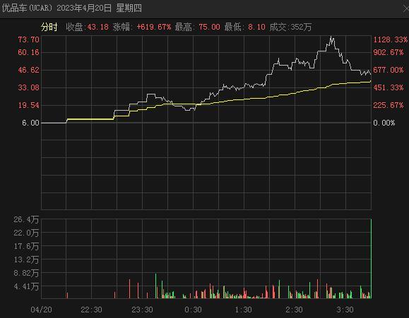 上市首日曾飙升超11倍，昨夜又暴涨144.1%，优品车是台啥“超级跑车”？