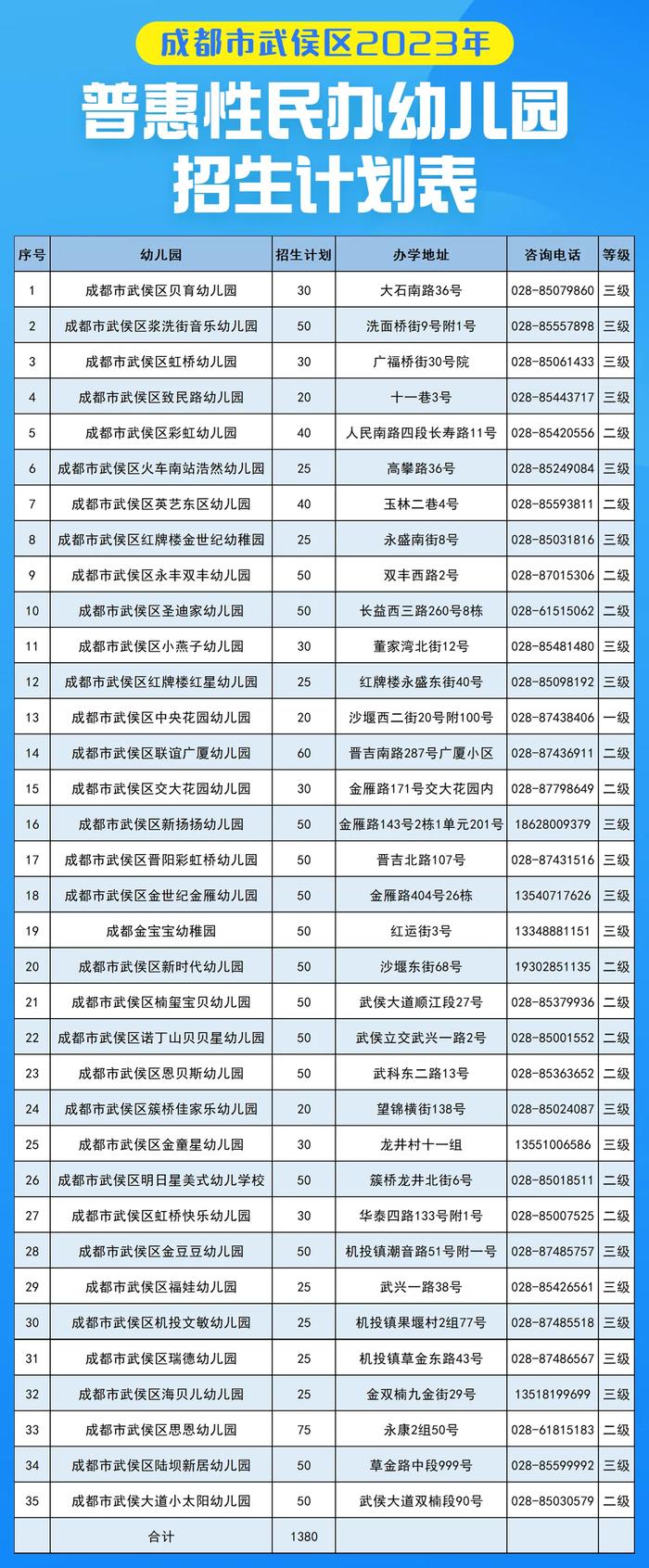 1380个学位！武侯区发布2023年普惠性民办幼儿园招生公告