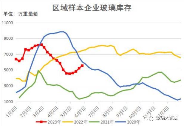 玻璃样本企业库存继续累增 华中地区增幅显著