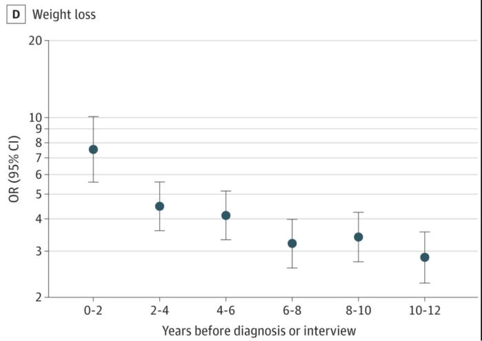 JAMA子刊：体重变化与肠癌的关系被严重低估！研究首次揭示8-10年前体重超标，与肠癌发病风险最多翻倍有关
