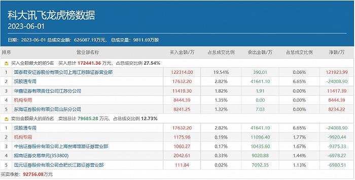 次日浮盈近2000万，章盟主重仓压注的科大讯飞成色如何？