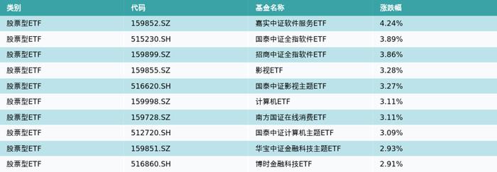 ETF基金日报丨TMT主题类ETF霸屏涨幅榜，数字经济第三波行情开启？