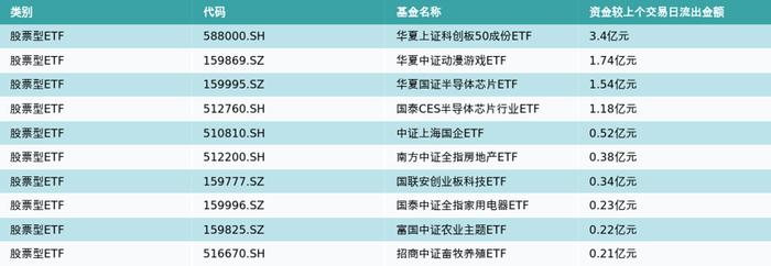 ETF基金日报丨TMT主题类ETF霸屏涨幅榜，数字经济第三波行情开启？