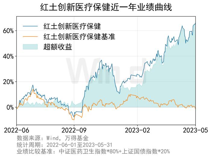 近一年涨超60%，这只医药基金是怎么做到的？