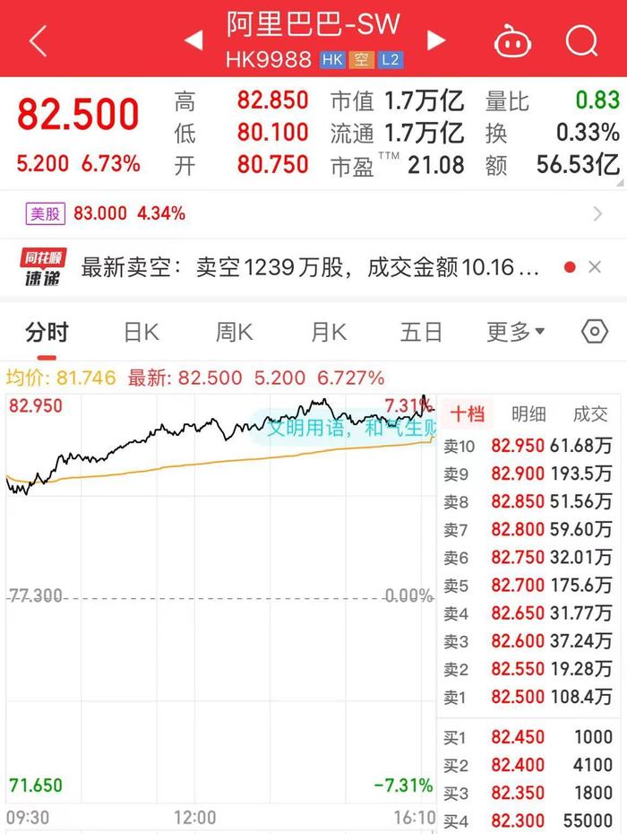 深圳市委书记孟凡利会见张勇！阿里巴巴港股今日大涨6.73%