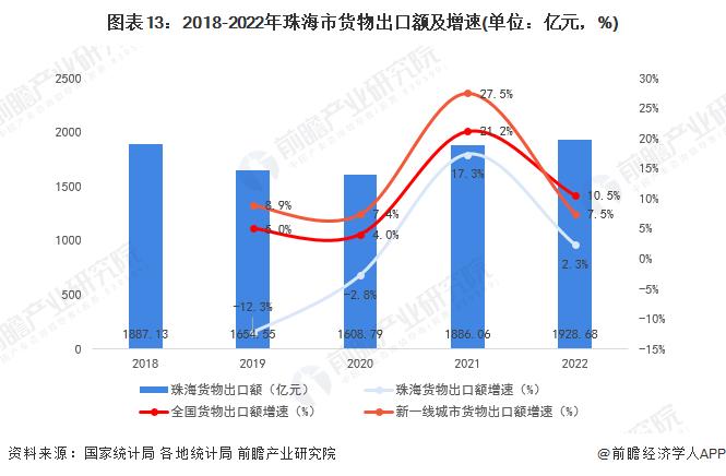 收藏！一文读懂2023年珠海市发展现状(经济篇)：2022年GDP增长2.3% 多项指标低于新一线城市水平