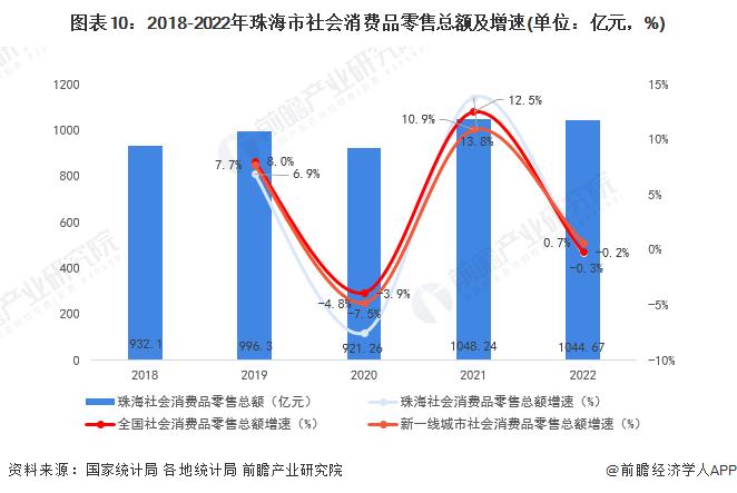 收藏！一文读懂2023年珠海市发展现状(经济篇)：2022年GDP增长2.3% 多项指标低于新一线城市水平