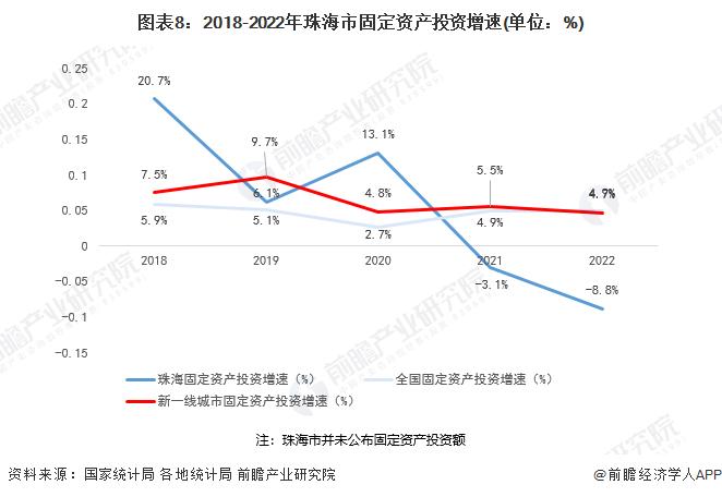 收藏！一文读懂2023年珠海市发展现状(经济篇)：2022年GDP增长2.3% 多项指标低于新一线城市水平