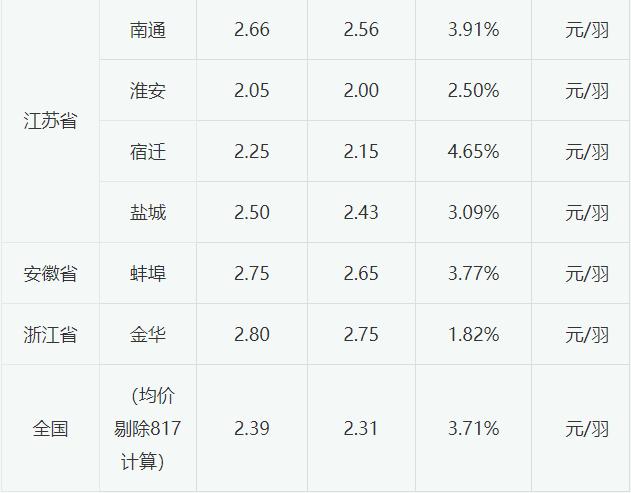 2023年6月1日白羽肉鸡苗价格小幅上涨