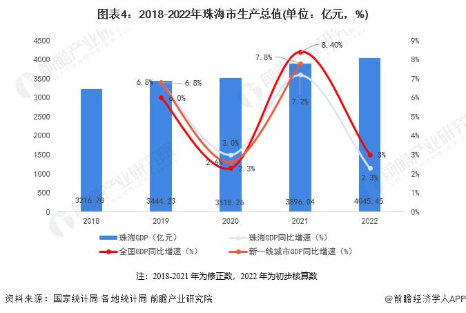 收藏！一文读懂2023年珠海市发展现状(经济篇)：2022年GDP增长2.3% 多项指标低于新一线城市水平