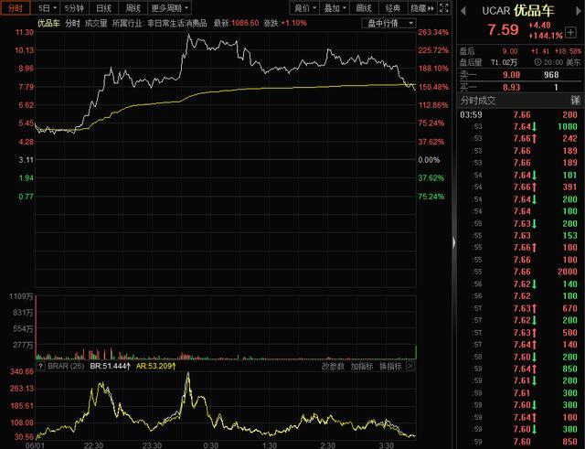 上市首日曾飙升超11倍，昨夜又暴涨144.1%，优品车是台啥“超级跑车”？