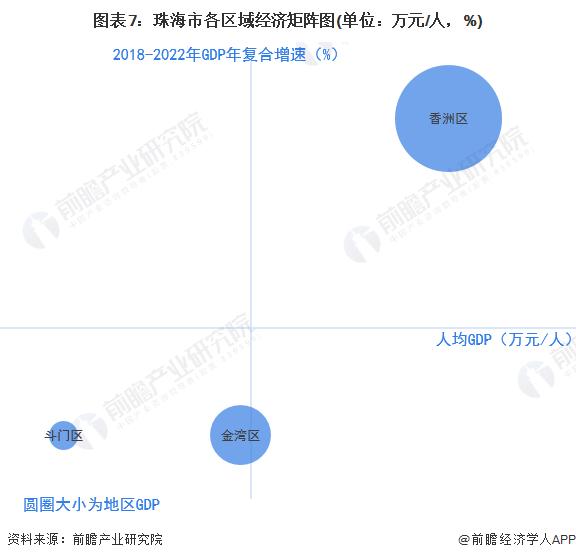 收藏！一文读懂2023年珠海市发展现状(经济篇)：2022年GDP增长2.3% 多项指标低于新一线城市水平