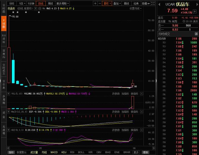 上市首日曾飙升超11倍，昨夜又暴涨144.1%，优品车是台啥“超级跑车”？