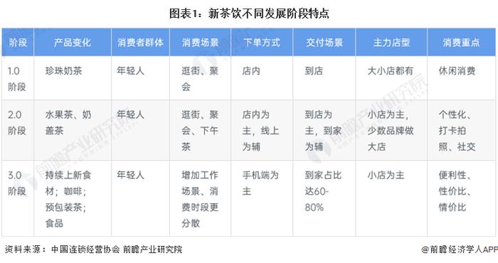 2023年中国新茶饮行业市场现状及发展趋势分析 2023年市场规模有望恢复至1450亿元【组图】