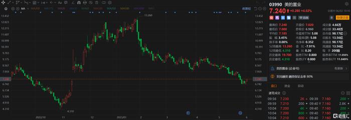 港股异动 | 美的置业(3990.HK)涨超4% 前5个月合同销售金额同比增长11%