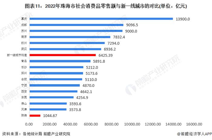 收藏！一文读懂2023年珠海市发展现状(经济篇)：2022年GDP增长2.3% 多项指标低于新一线城市水平