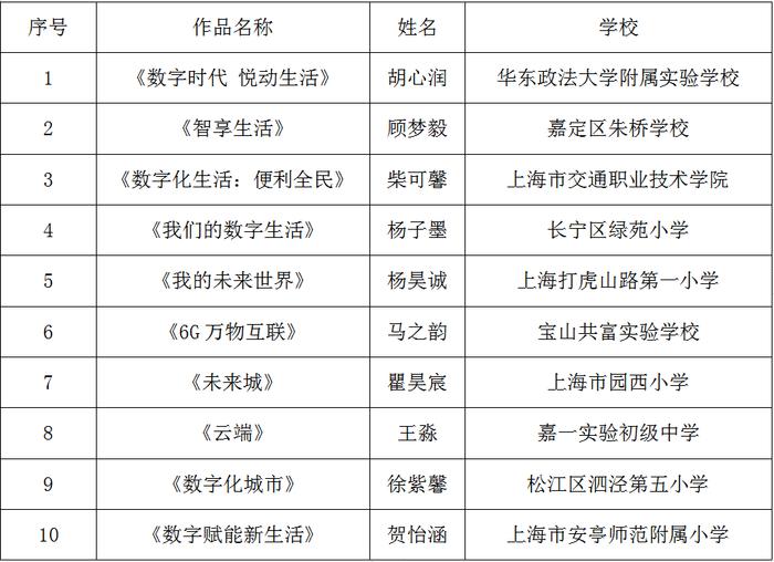 发布|关于2023年上海青少年数字素养与技能提升科普漫画大赛遴选结果的公示