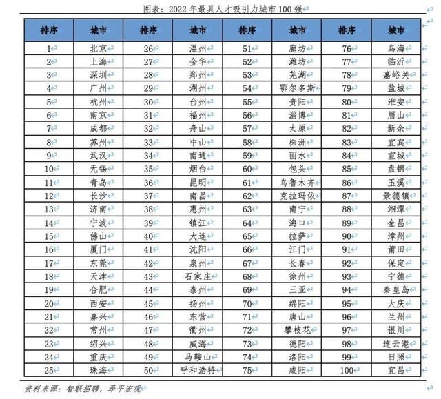 中国城市人才吸引力排名出炉，来看这份报告怎么说