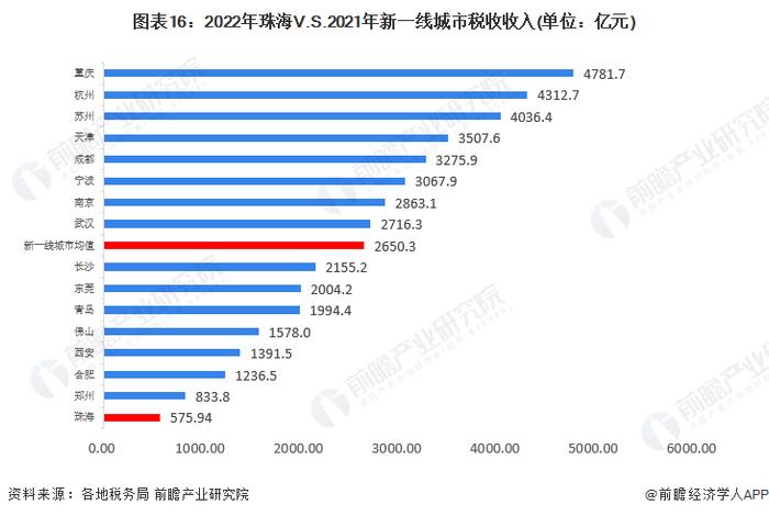 收藏！一文读懂2023年珠海市发展现状(经济篇)：2022年GDP增长2.3% 多项指标低于新一线城市水平