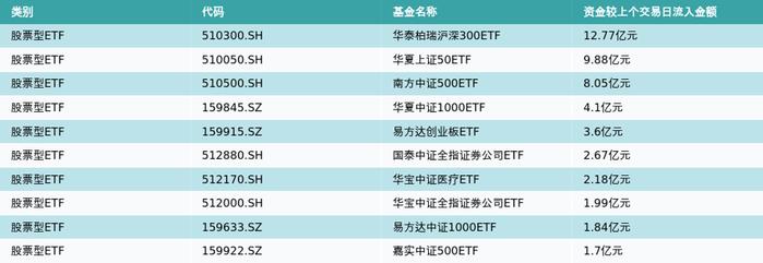 ETF基金日报丨TMT主题类ETF霸屏涨幅榜，数字经济第三波行情开启？