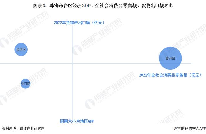 收藏！一文读懂2023年珠海市发展现状(经济篇)：2022年GDP增长2.3% 多项指标低于新一线城市水平