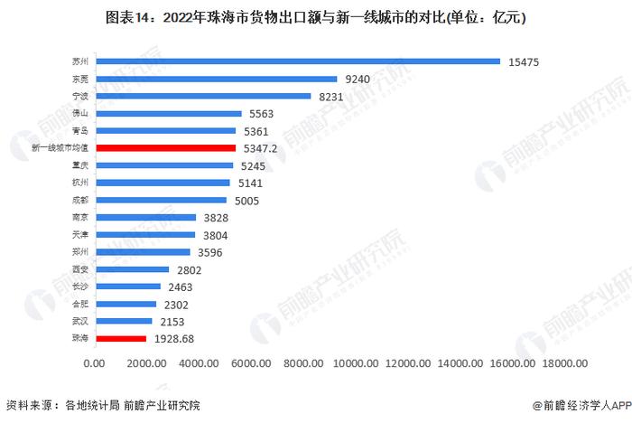 收藏！一文读懂2023年珠海市发展现状(经济篇)：2022年GDP增长2.3% 多项指标低于新一线城市水平