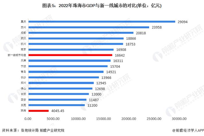 收藏！一文读懂2023年珠海市发展现状(经济篇)：2022年GDP增长2.3% 多项指标低于新一线城市水平