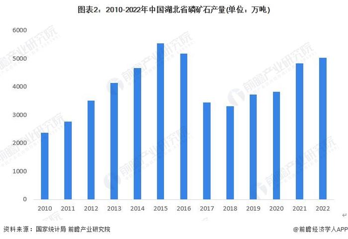 2023年湖北省磷化工行业市场现状分析：资源储备丰富 磷化工规模居全国首位【组图】