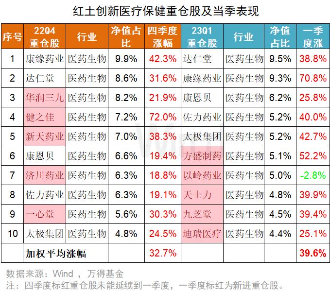 近一年涨超60%，这只医药基金是怎么做到的？