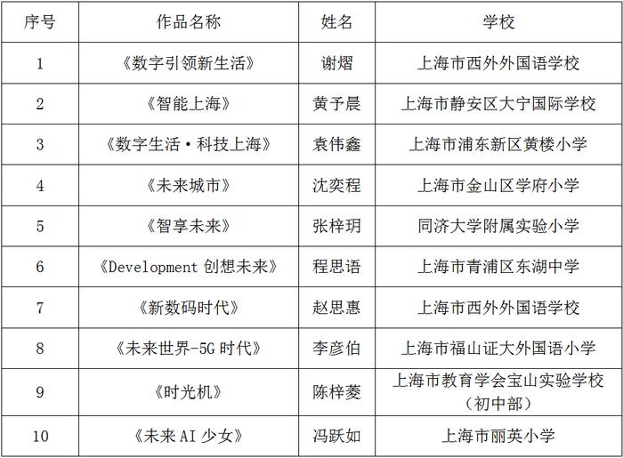 发布|关于2023年上海青少年数字素养与技能提升科普漫画大赛遴选结果的公示