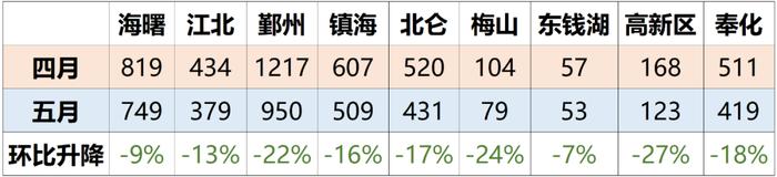 最新数据！宁波二手房挂牌房源超10万套，这些区域新房成交逆势上扬……