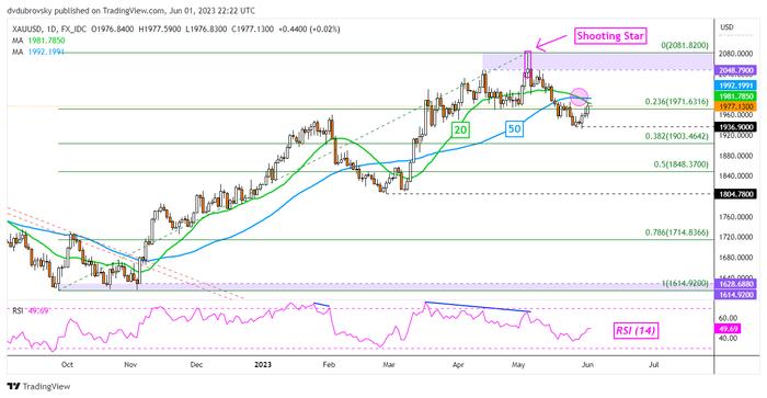 (来源:dailyfx、tradingview)