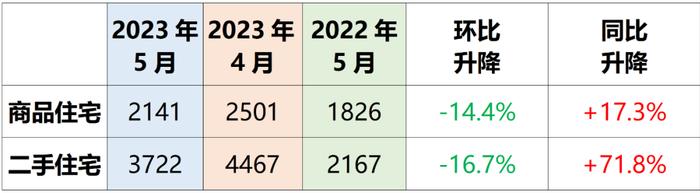 最新数据！宁波二手房挂牌房源超10万套，这些区域新房成交逆势上扬……