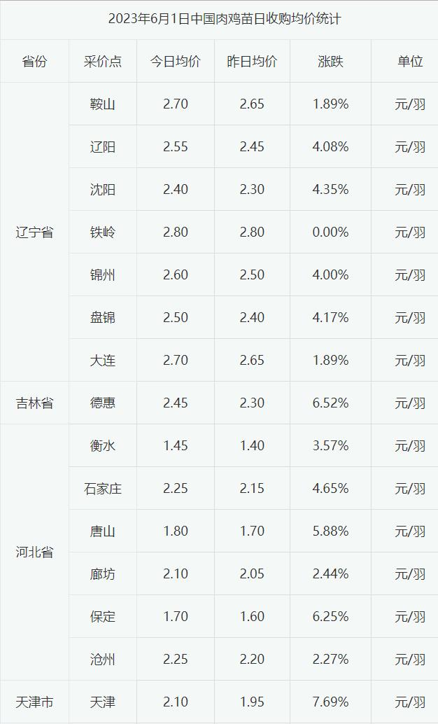 2023年6月1日白羽肉鸡苗价格小幅上涨