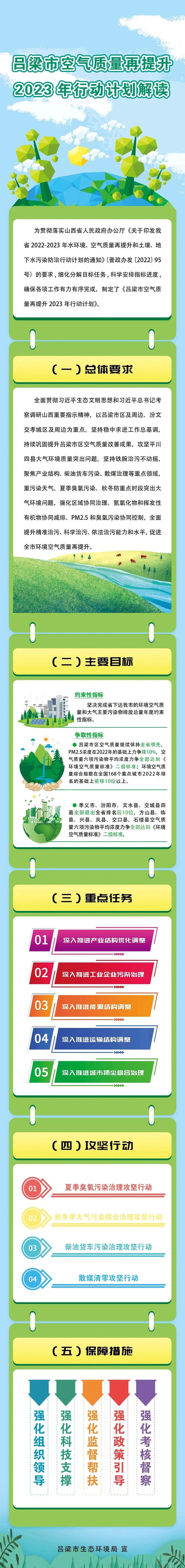 【图解】市生态环境局关于《吕梁市水环境质量再提升2023年行动计划》《吕梁市空气质量再提升2023年行动计划》等文件的解读