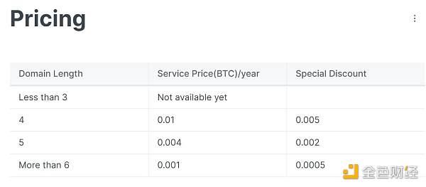 BTC Domain收费情况