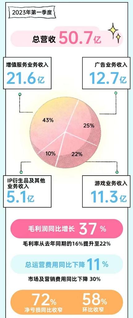 B站2023年Q1财报：总营收50.7亿人民币 净亏损同比大幅收窄72%