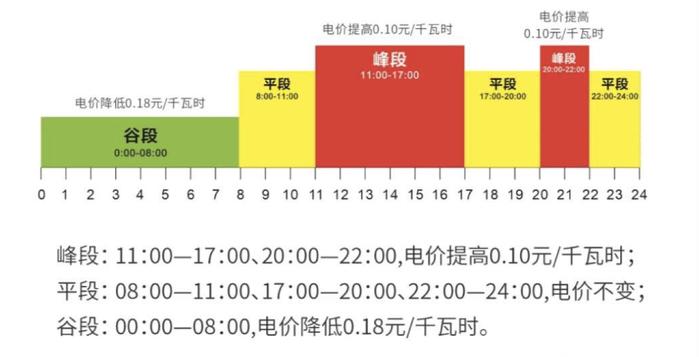 重庆分时电价执行首日迎申请高峰 累计近60000人办理