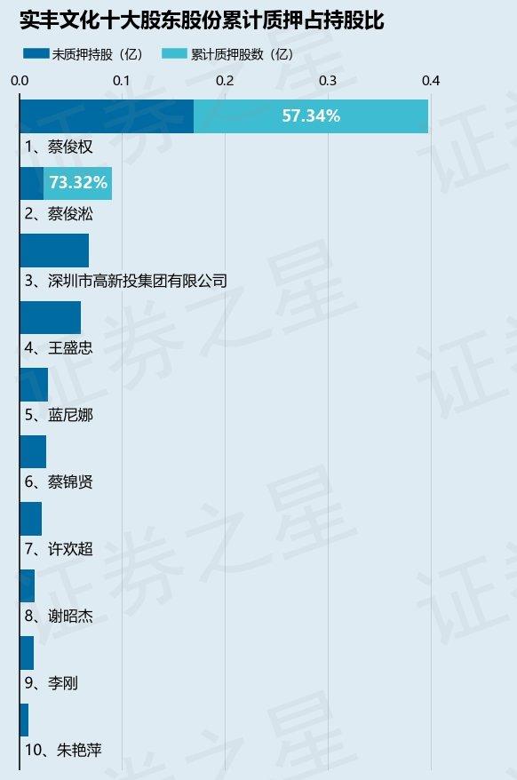 实丰文化（002862）股东蔡俊权、蔡俊淞合计质押2240万股，占总股本18.67%