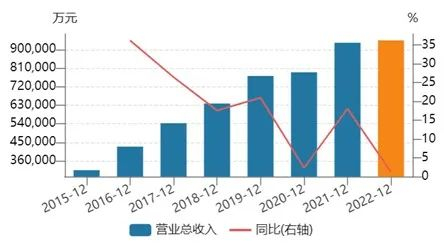 2015-2022年良品铺子营业总收入及同比增幅,图源Wind