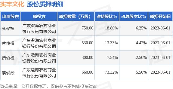 实丰文化（002862）股东蔡俊权、蔡俊淞合计质押2240万股，占总股本18.67%