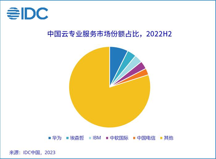 IDC：2022下半年中国云专业服务市场规模同比增长17.6% 华为排名第一